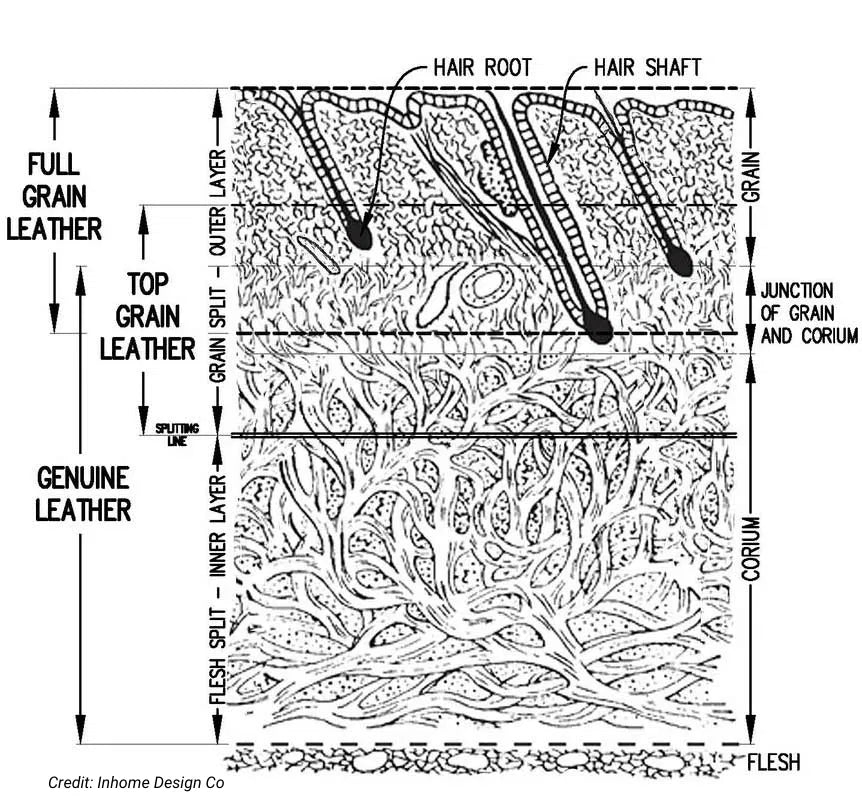 Full grain leather VS top grain VS genuine leather